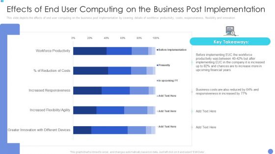 Customer Mesh Computing IT Effects Of End User Computing On The Business Post Implementation Icons PDF