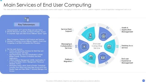 Customer Mesh Computing IT Main Services Of End User Computing Clipart PDF