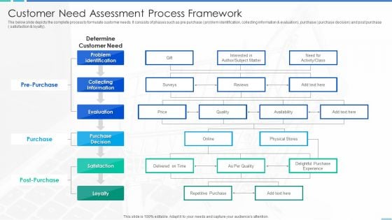 Customer Need Assessment Process Framework Template PDF