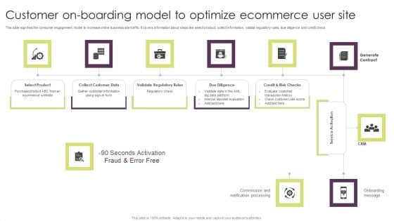 Customer On Boarding Model To Optimize Ecommerce User Site Demonstration PDF