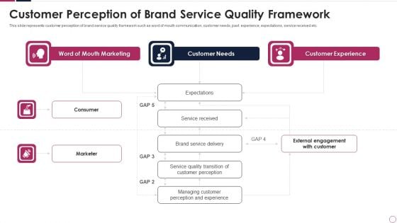 customer perception of brand service quality framework slides pdf