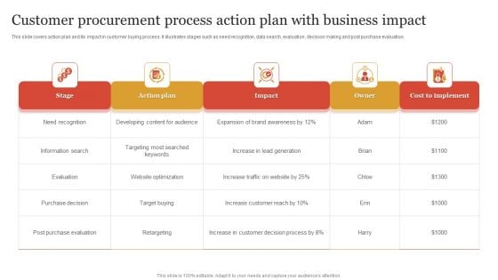 Customer Procurement Process Action Plan With Business Impact Themes PDF