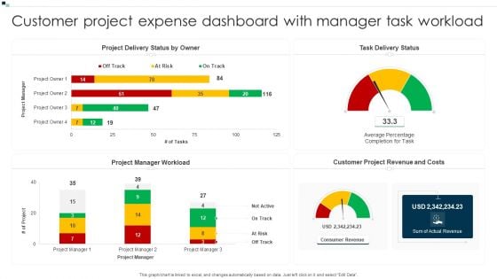 Customer Project Expense Dashboard With Manager Task Workload Microsoft PDF