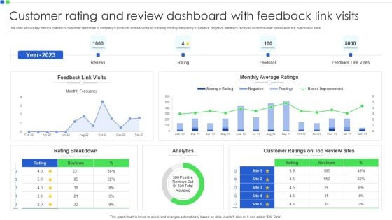 Customer Rating And Review Dashboard With Feedback Link Visits Designs PDF