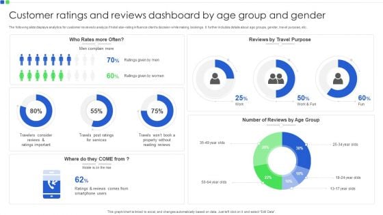 Customer Ratings And Reviews Dashboard By Age Group And Gender Introduction PDF