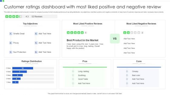 Customer Ratings Dashboard With Most Liked Positive And Negative Review Formats PDF