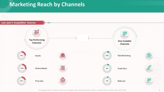 Customer Relationship Management Action Plan Marketing Reach By Channels Summary PDF