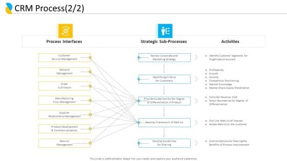 Customer Relationship Management CRM Process Revenue Cost Ppt Professional Objects PDF