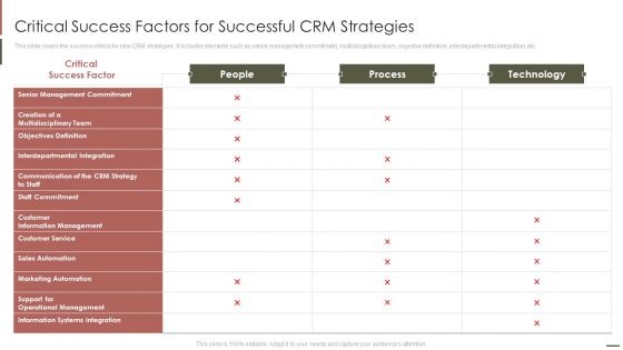 Customer Relationship Management Critical Success Factors For Successful CRM Strategies Slides PDF