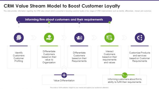 Customer Relationship Management Crm Value Stream Model To Boost Customer Loyalty Ideas PDF