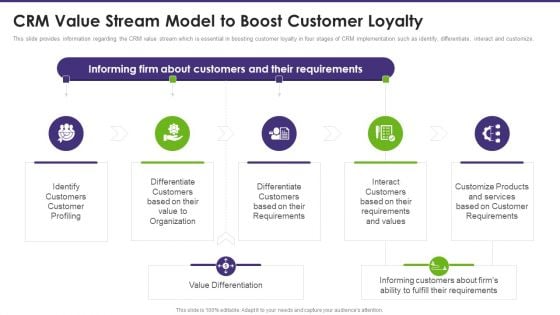 Customer Relationship Management Crm Value Stream Model To Boost Customer Loyalty Ideas PDF Customer Relationship Management Crm Value Stream Model To Boost Customer Loyalty Ideas PDF