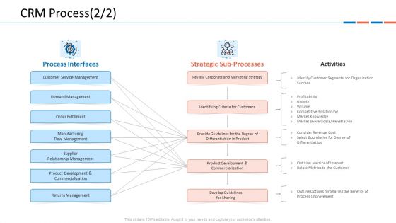 Customer Relationship Management Dashboard CRM Process Strategy Ideas PDF