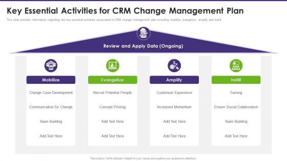 Customer Relationship Management Key Essential Activities For Crm Change Management Professional PDF