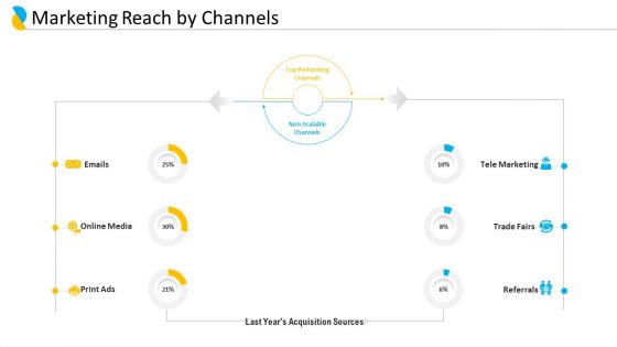 Customer Relationship Management Marketing Reach By Channels Ppt Portfolio Structure PDF