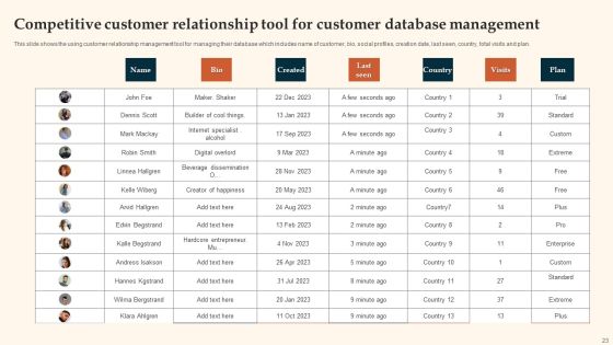 Customer Relationship Management Ppt PowerPoint Presentation Complete With Slides Slide23