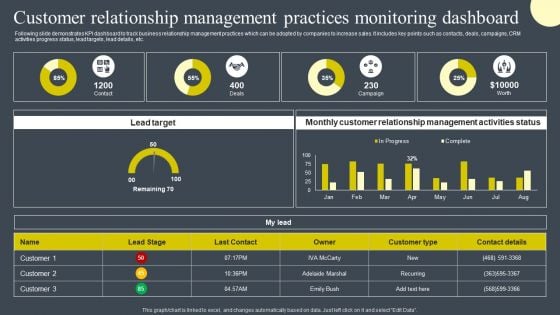 Customer Relationship Management Practices Monitoring Dashboard Designs PDF