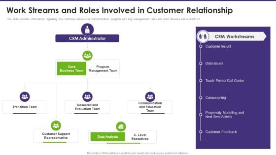 Customer Relationship Management Work Streams And Roles Involved In Customer Rules PDF