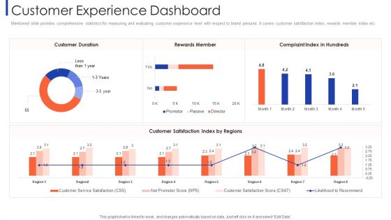 Customer Relationship Strategy For Building Loyalty Customer Experience Dashboard Designs PDF