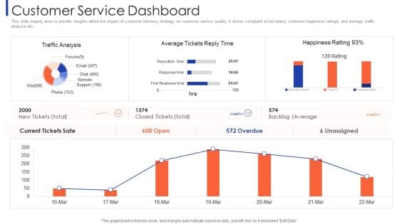 Customer Relationship Strategy For Building Loyalty Customer Service Dashboard Mockup PDF