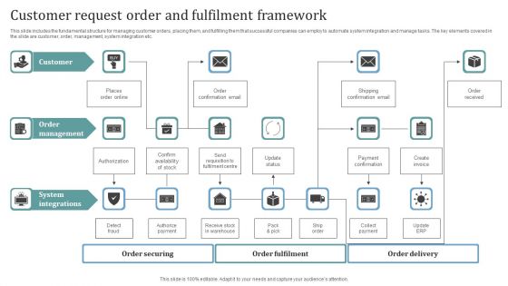 Customer Request Order And Fulfilment Framework Infographics PDF