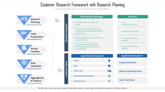 Customer Research Framework With Research Planning Ppt PowerPoint Presentation Layouts Format Ideas PDF