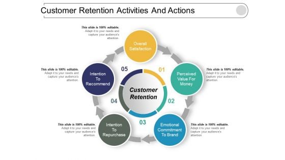 Customer Retention Activities And Actions Ppt PowerPoint Presentation Infographic Template Influencers