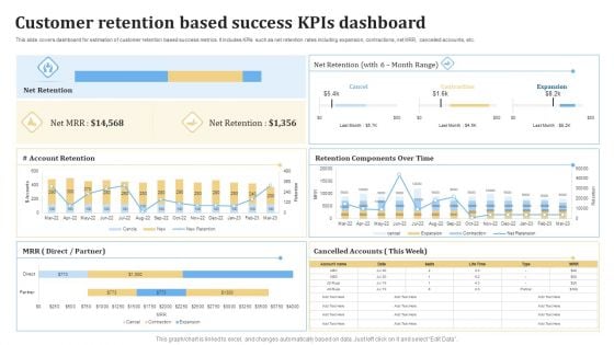 Customer Retention Based Success KPIS Dashboard Ppt PowerPoint Presentation Slides Graphics Pictures PDF