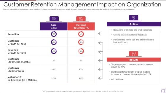 Customer Retention Management Impact On Organization Template PDF