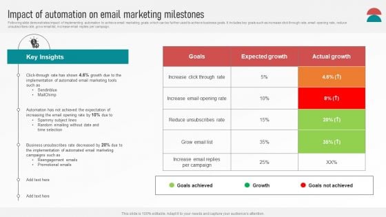 Customer Retention With Email Advertising Campaign Plan Impact Of Automation On Email Marketing Milestones Ideas PDF