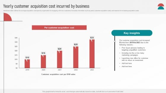 Customer Retention With Email Advertising Campaign Plan Yearly Customer Acquisition Cost Incurred By Business Demonstration PDF