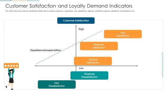 Customer Satisfaction And Loyalty Demand Indicators Ppt Infographic Template Example 2015 PDF