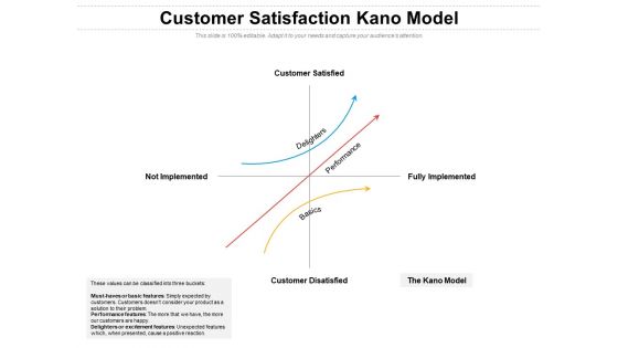 Customer Satisfaction Kano Model Ppt PowerPoint Presentation Gallery Designs Download PDF