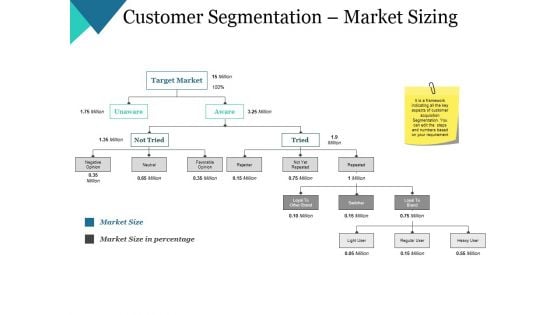 Customer Segmentation Market Sizing Ppt PowerPoint Presentation Layouts Templates