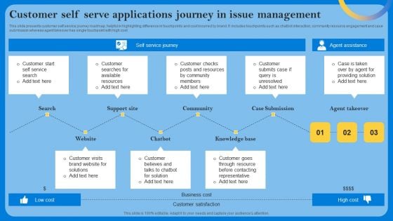 Customer Self Serve Applications Journey In Issue Management Download PDF