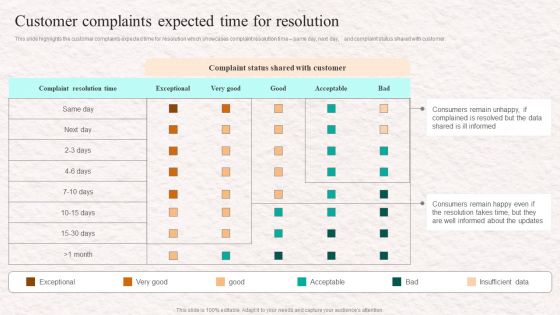 Customer Service Agent Performance Customer Complaints Expected Time For Resolution Background PDF