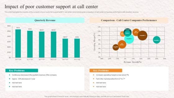 Customer Service Agent Performance Impact Of Poor Customer Support At Call Center Formats PDF