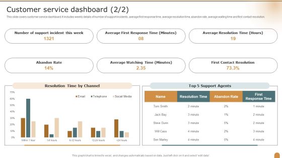 Customer Service Dashboard Company Performance Evaluation Using KPI Themes PDF Slide02