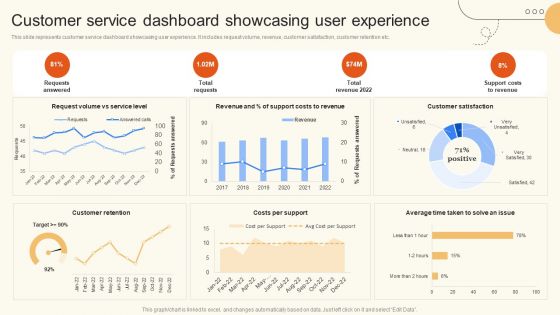 Customer Service Dashboard Showcasing User Experience Introduction PDF