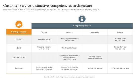 Customer Service Distinctive Competencies Architecture Ppt File Deck PDF