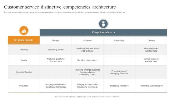 Customer Service Distinctive Competencies Architecture Ppt File Deck PDF