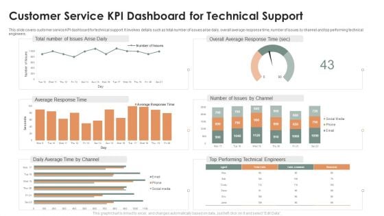 Customer Service KPI Dashboard For Technical Support Ppt Model Vector PDF