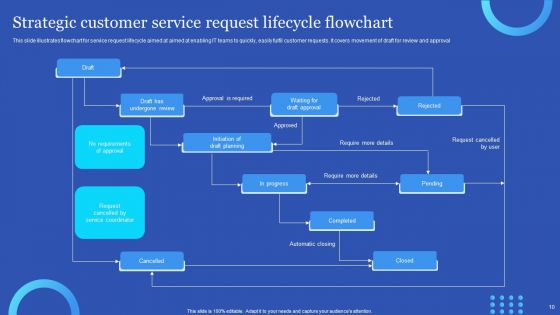 Customer Service Lifecycle Ppt PowerPoint Presentation Complete Deck With Slides
