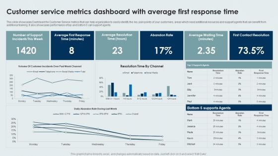 Customer Service Metrics Dashboard With Average First Response Time Background PDF