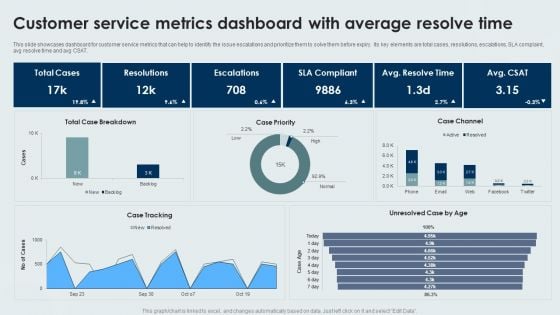 Customer Service Metrics Dashboard With Average Resolve Time Sample PDF