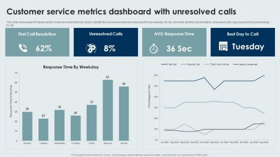 Customer Service Metrics Dashboard With Unresolved Calls Designs PDF