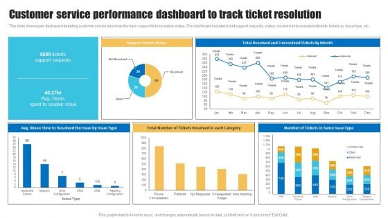 Customer Service Performance Dashboard To Track Ticket Resolution Clipart PDF