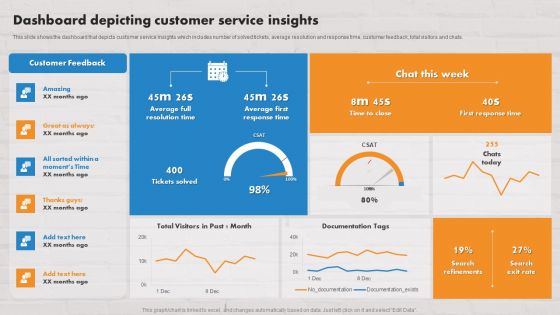 Customer Service Plan To Improve Sales Dashboard Depicting Customer Service Insights Inspiration PDF