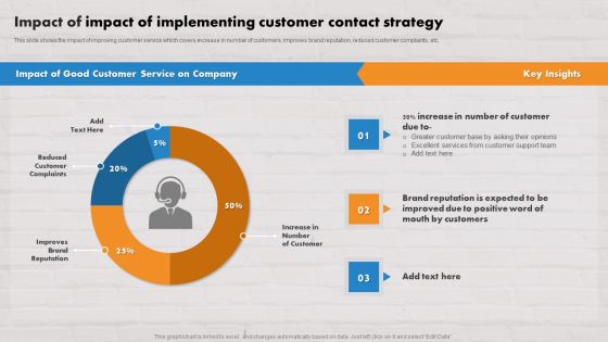 Customer Service Plan To Improve Sales Impact Of Impact Of Implementing Customer Contact Strategy Sample PDF