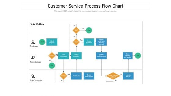 Customer Service Process Flow Chart Ppt PowerPoint Presentation Layouts Slideshow PDF