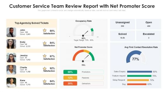 Customer Service Team Review Report With Net Promoter Score Ppt Pictures Guidelines PDF